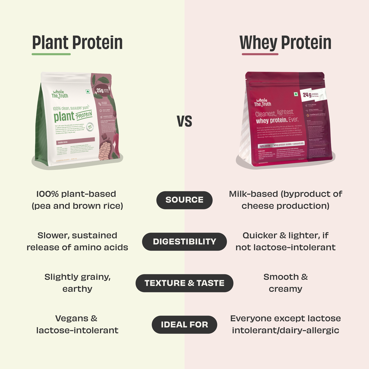 Double Cocoa 25g Plant Protein - 1 Kg
